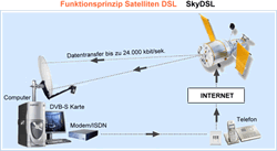 SkyDSL-Funktion